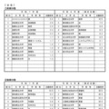 高倍率の上位10学部等（日程別）公立