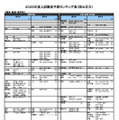 経済・経営・商学系（一部）