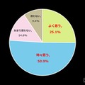 あなたは「やればできる」と思ったことがありますか？（n=1,100、単一回答方式）