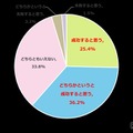 あなたのチャレンジは成功すると思いますか？（n=823、単一回答方式）