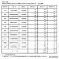 令和7年度 東京都立中等教育学校および東京都立中学校入学者決定受検状況（一般枠募集）