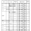 令和7年度愛知県公立高等学校入学者選抜（全日制課程）における推薦選抜等の志願者数について