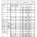 令和7年度愛知県公立高等学校入学者選抜（全日制課程）における推薦選抜等の志願者数について