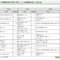 令和7年度都内私立高等学校入学応募者状況／中間倍率の高い学校（学科・コース等募集区分別）上位10校