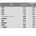 看護・保健・医療系1位は…学部系統別実就職率ランキング 画像