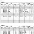 高倍率の上位10学部等（日程別）