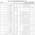 令和7年度 大阪私立高等学校生徒応募状況一覧