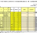 【高校受験2025】千葉県私立高、後期志願状況（2/4時点）中央学院4.67倍 画像