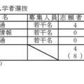 海外帰国生徒のための入学者選抜の受検状況