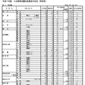 【高校受験2025】高知県公立高、A日程志願状況（確定）高知小津（普通）1.09倍 画像