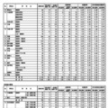 令和7年度 秋田県公立高等学校入学者選抜1次募集 志願状況（志願先変更前）学校・学科別一覧