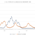 インフルエンザと新型コロナウイルス感染症の定点あたり報告数の推移（全国)
