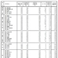 令和7年度神奈川県公立高等学校入学者選抜一般募集共通選抜等志願変更締切時志願状況