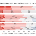 子供の学習意欲についてどのように感じているか