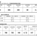 令和7年度横浜市立高等学校附属中学校の入学者の募集に係る合格者数集計結果