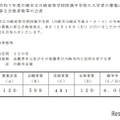 令和7年度川崎市立川崎高等学校附属中学校の入学者の募集に係る合格者数