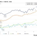 「裸眼視力1.0 未満の者」の割合