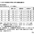 東京大学第2次学力試験出願状況