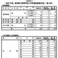 令和7年度　鳥取県立高等学校入学者選抜募集定員（一般入試・定時制）