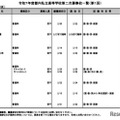 令和7年度都内私立高等学校第二次募集校一覧（第1回）