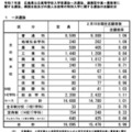 【高校受験2025】広島県公立高、一次選抜の志願倍率…広島国泰寺1.88倍 画像