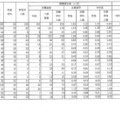 令和7年度福島県立高等学校入学者選抜 前期選抜志願状況（全日制）