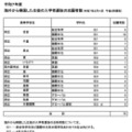 海外から帰国した生徒の入学者選抜の志願者数