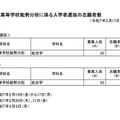 令和7年度 大阪府立豊中高等学校能勢分校に係る入学者選抜の志願者数（令和7年2月17日　午後2時締切数）