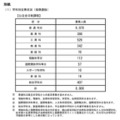 令和7年度公立高等学校入学者後期選抜 学科別全県状況