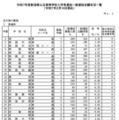 令和7年度新潟県公立高等学校入学者選抜一般選抜志願状況一覧（2025年2月19日現在）