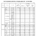 令和7年度青森県立高等学校入学者選抜出願状況等（全日制の課程）