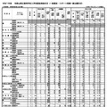 令和7年度 和歌山県立高等学校入学者選抜実施状況（一般選抜・スポーツ推薦一般出願状況）