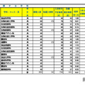 令和7年度 埼玉県公立高等学校における入学志願確定者数