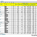 令和7年度 埼玉県公立高等学校における入学志願確定者数