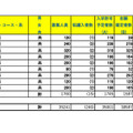 令和7年度 埼玉県公立高等学校における入学志願確定者数