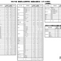 令和7年度徳島県公立高等学校一般選抜出願状況（2月19日現在）