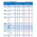 令和7年度山梨県公立高等学校入学者選抜 全日制後期募集および定時制課程の志願者数について（甲陵高校を除く）