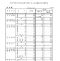 令和7年度大分県立高等学校第一次入学者選抜当初志願状況（全日制）