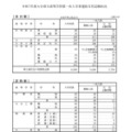 令和7年度大分県立高等学校第一次入学者選抜当初志願状況（全日制・定時制）