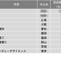 2024年学部系統別実就職率ランキング（理工系）1位～10位