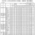 令和7年度 岩手県立高等学校入学者選抜　志願者数一覧表（調整後）