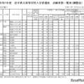 令和7年度 岩手県立高等学校入学者選抜　志願者数一覧表（調整後）