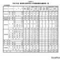 令和7年度　鳥取県立高等学校入学者選抜最終志願者数一覧