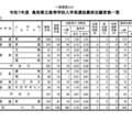 令和7年度　鳥取県立高等学校入学者選抜最終志願者数一覧