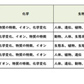 【高校受験2025】東京都立高校入試＜理科＞講評