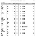 令和7年度都内私立高等学校第二次募集校一覧（第2回：2月5日現在）