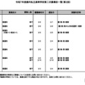 令和7年度都内私立高等学校第二次募集校一覧（第2回：2月5日現在）