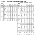 令和7年度公立高等学校入学者選抜学力検査最終出願者数