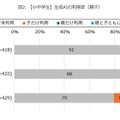 【小中学生】生成AIの利用率（親子）