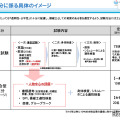 試験区分に係る具体のイメージ